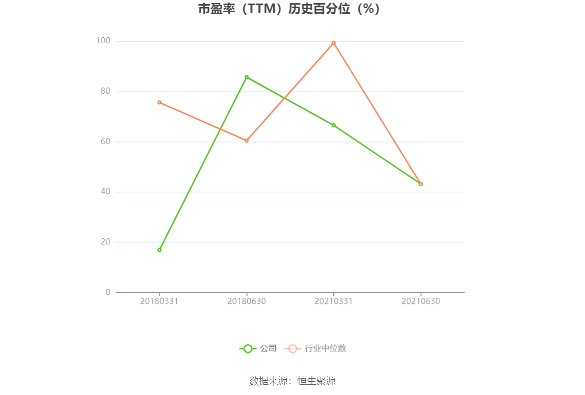以本次披露业绩预告均值计算,公司近年盈利情况如下图: