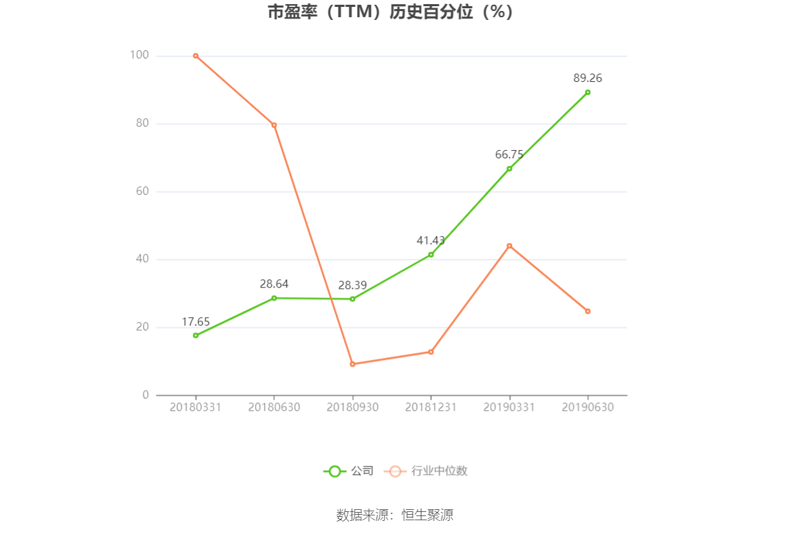 以本次披露业绩预告均值计算,公司近年盈利情况如下图: