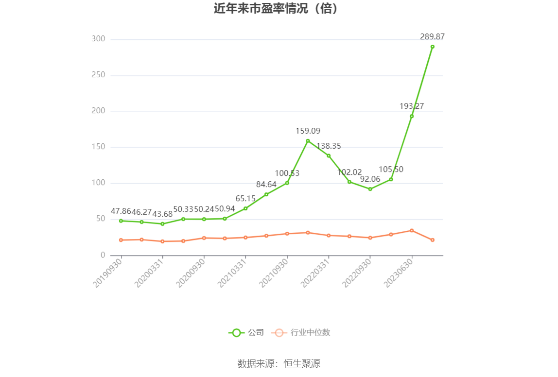以本次披露业绩预告均值计算,公司近年市盈率(TTM)、市净率(LF)、市销率(TTM)情况如下图:
