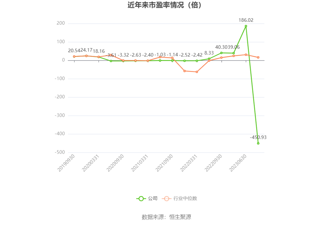 以本次披露业绩预告均值计算,公司近年市盈率(TTM)、市净率(LF)、市销率(TTM)情况如下图: