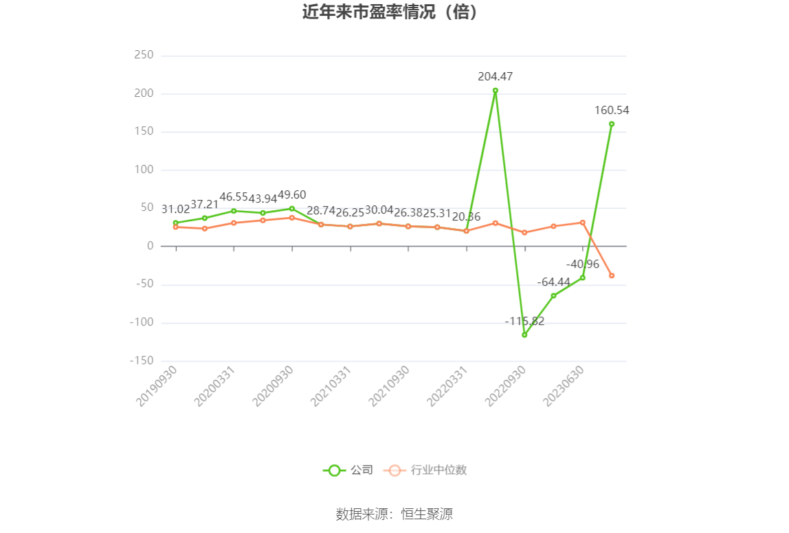 以本次披露业绩预告均值计算,公司近年市盈率(TTM)、市净率(LF)、市销率(TTM)情况如下图: