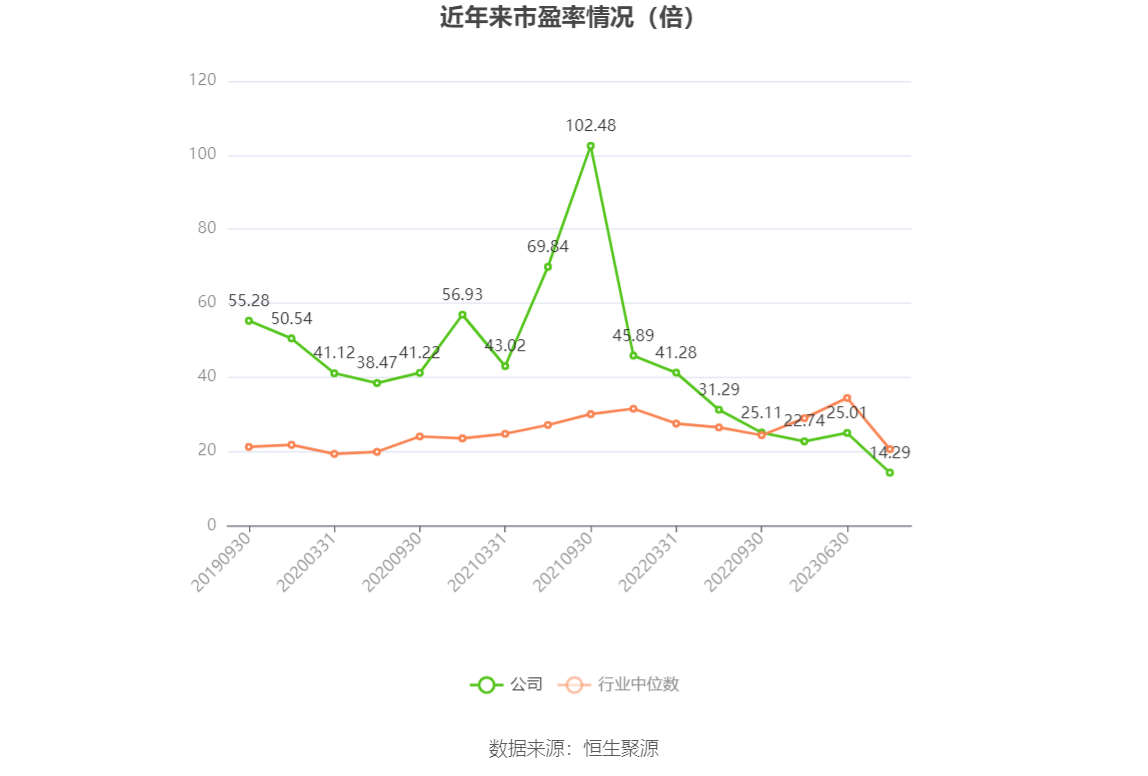 以本次披露业绩预告均值计算,公司近年市盈率(TTM)、市净率(LF)、市销率(TTM)情况如下图: