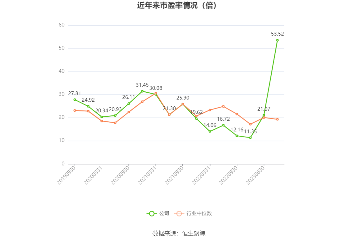 以本次披露业绩预告均值计算,公司近年市盈率(TTM)、市净率(LF)、市销率(TTM)情况如下图: