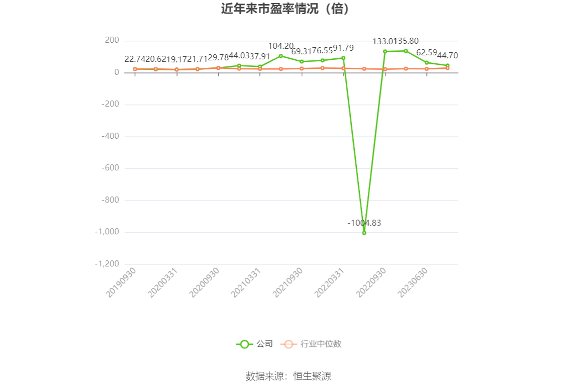 以本次披露业绩预告均值计算,公司近年市盈率(TTM)、市净率(LF)、市销率(TTM)情况如下图: