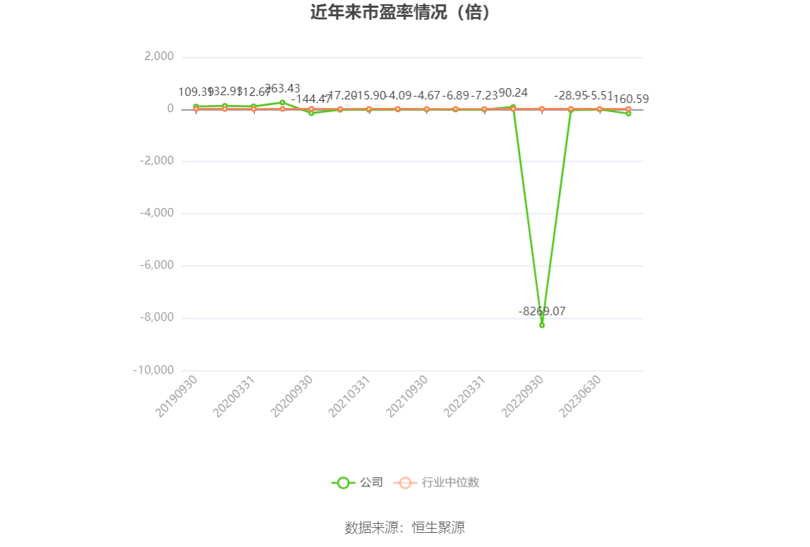 以本次披露业绩预告均值计算,公司近年市盈率(TTM)、市净率(LF)、市销率(TTM)情况如下图:
