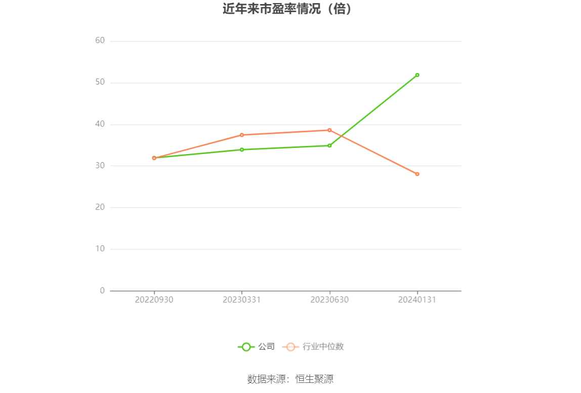 以本次披露业绩预告均值计算,公司近年市盈率(TTM)、市净率(LF)、市销率(TTM)情况如下图: