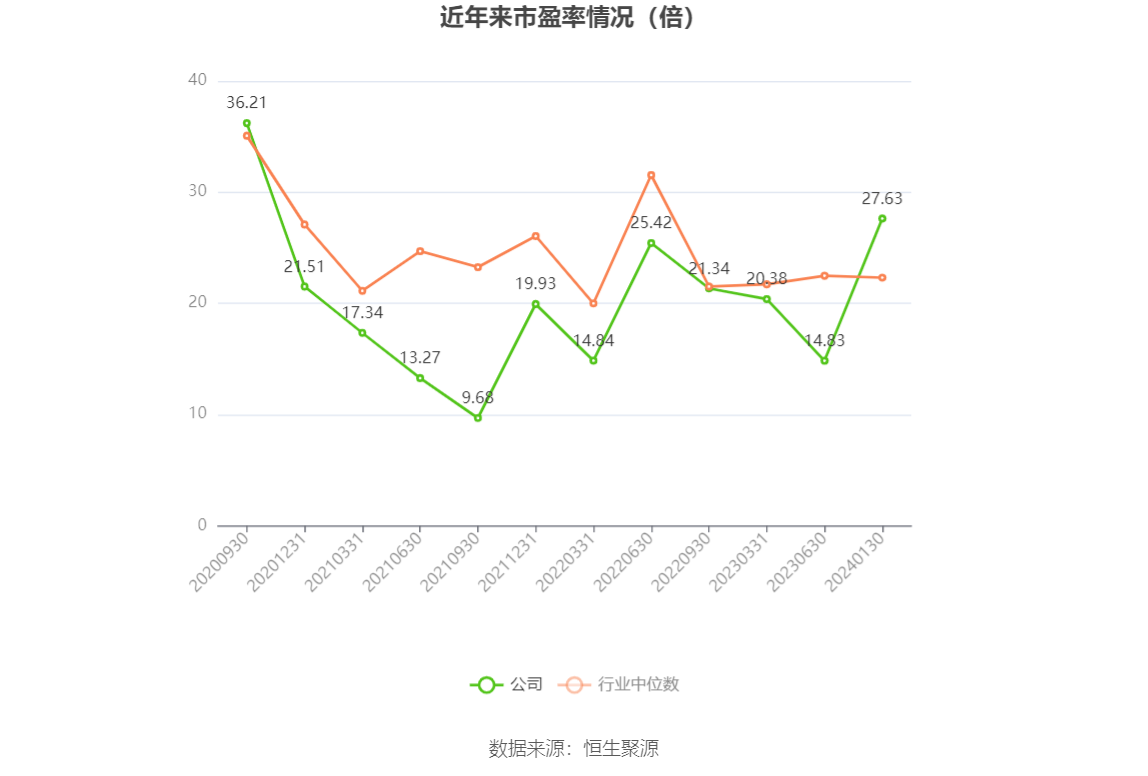 以本次披露业绩预告均值计算,公司近年市盈率(TTM)、市净率(LF)、市销率(TTM)情况如下图: