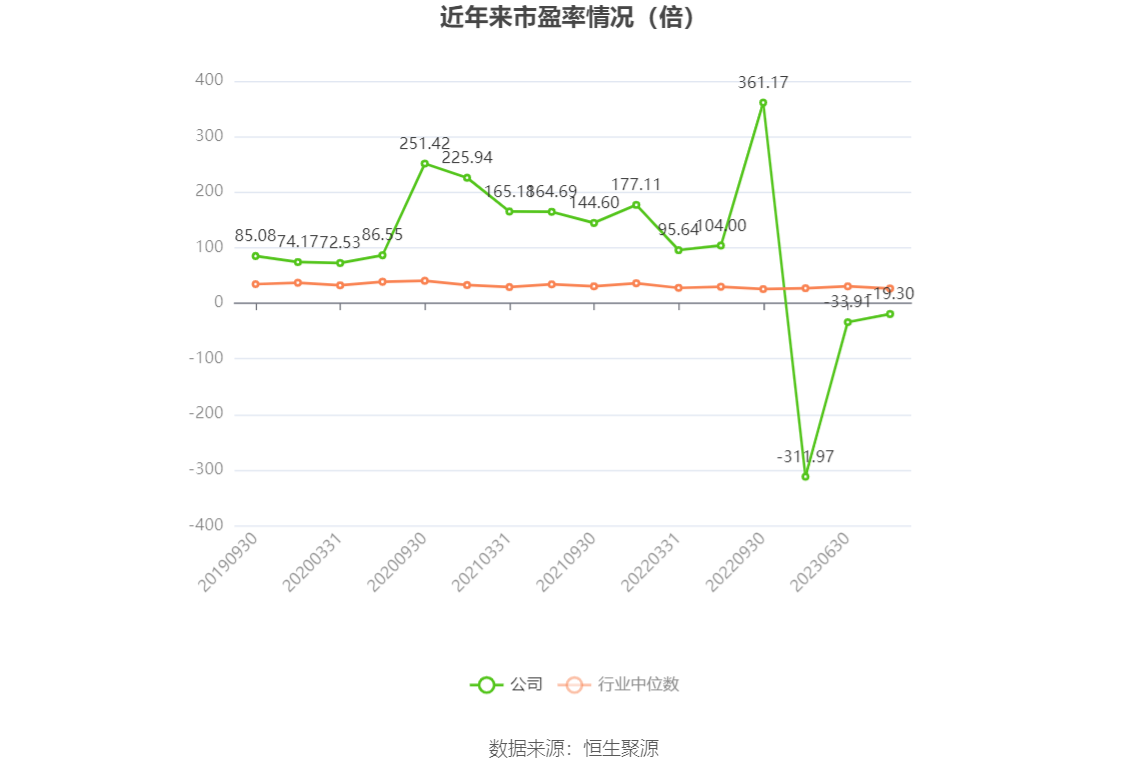 以本次披露业绩预告均值计算,公司近年市盈率(TTM)、市净率(LF)、市销率(TTM)情况如下图:
