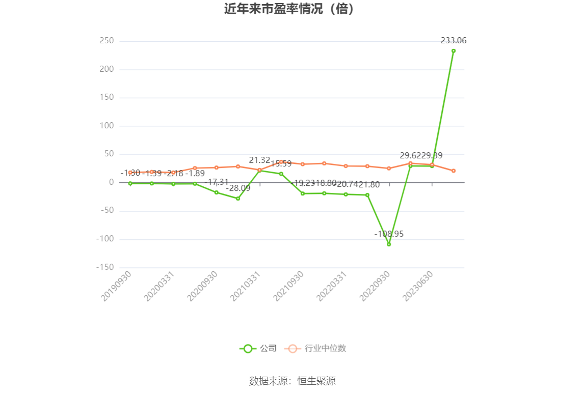 以本次披露业绩预告均值计算,公司近年市盈率(TTM)、市净率(LF)、市销率(TTM)情况如下图: