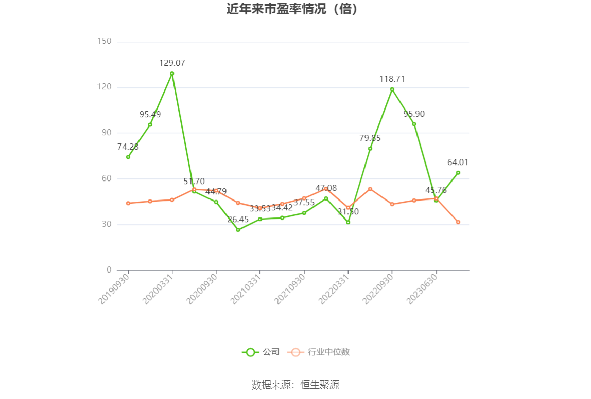 以本次披露业绩预告均值计算,公司近年市盈率(TTM)、市净率(LF)、市销率(TTM)情况如下图: