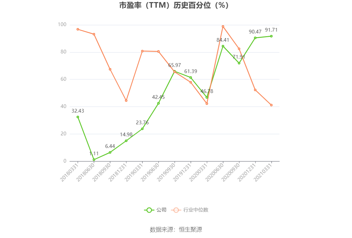 以本次披露业绩预告均值计算,公司近年盈利情况如下图: