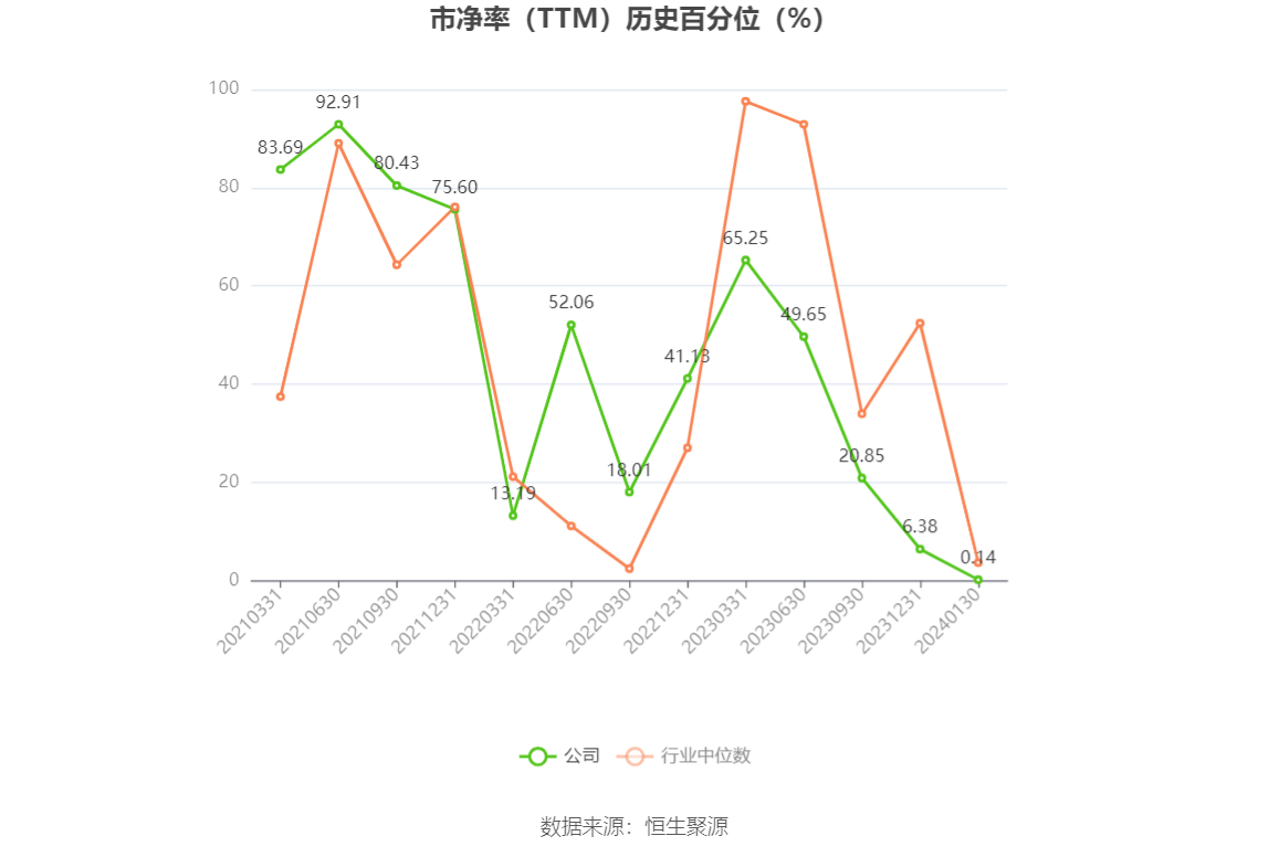 以本次披露业绩预告均值计算,公司近年盈利情况如下图: