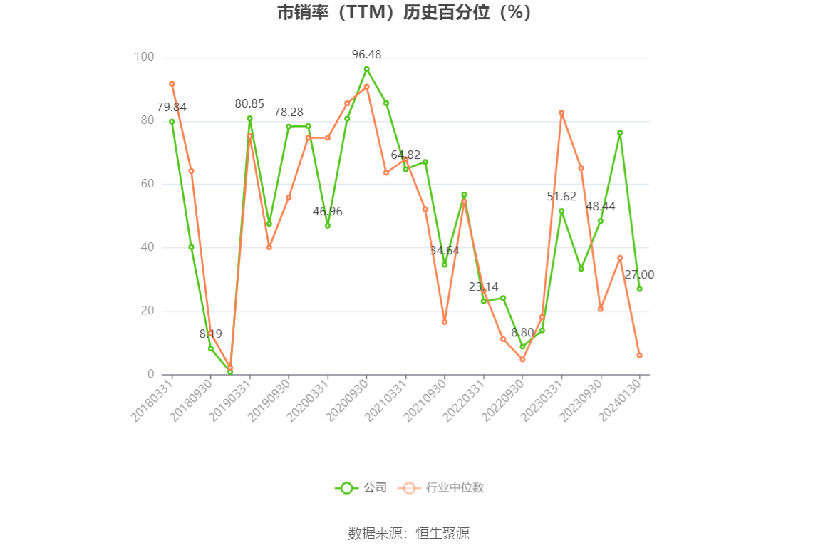 以本次披露业绩预告均值计算,公司近年盈利情况如下图: