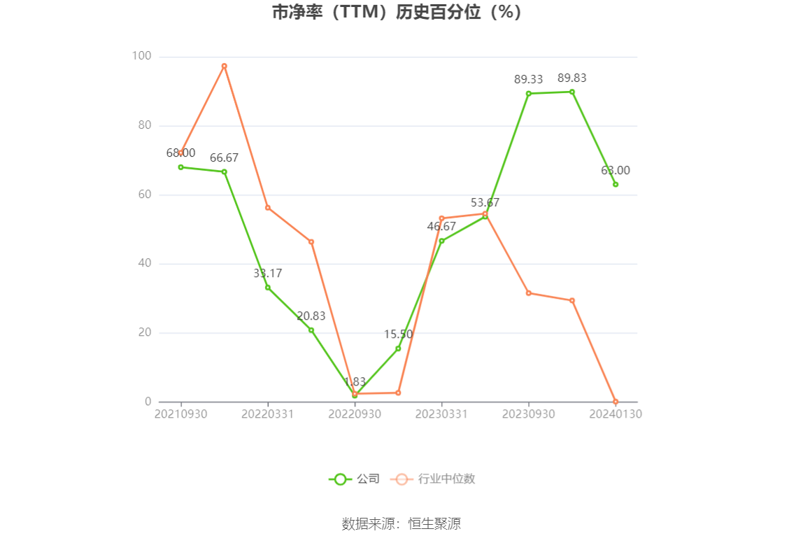 以本次披露业绩预告均值计算,公司近年盈利情况如下图: