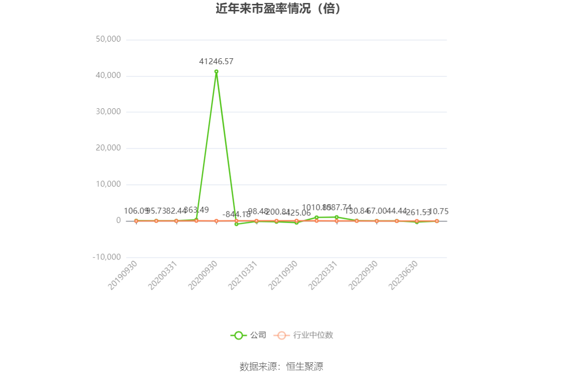以本次披露业绩预告均值计算,公司近年市盈率(TTM)、市净率(LF)、市销率(TTM)情况如下图: