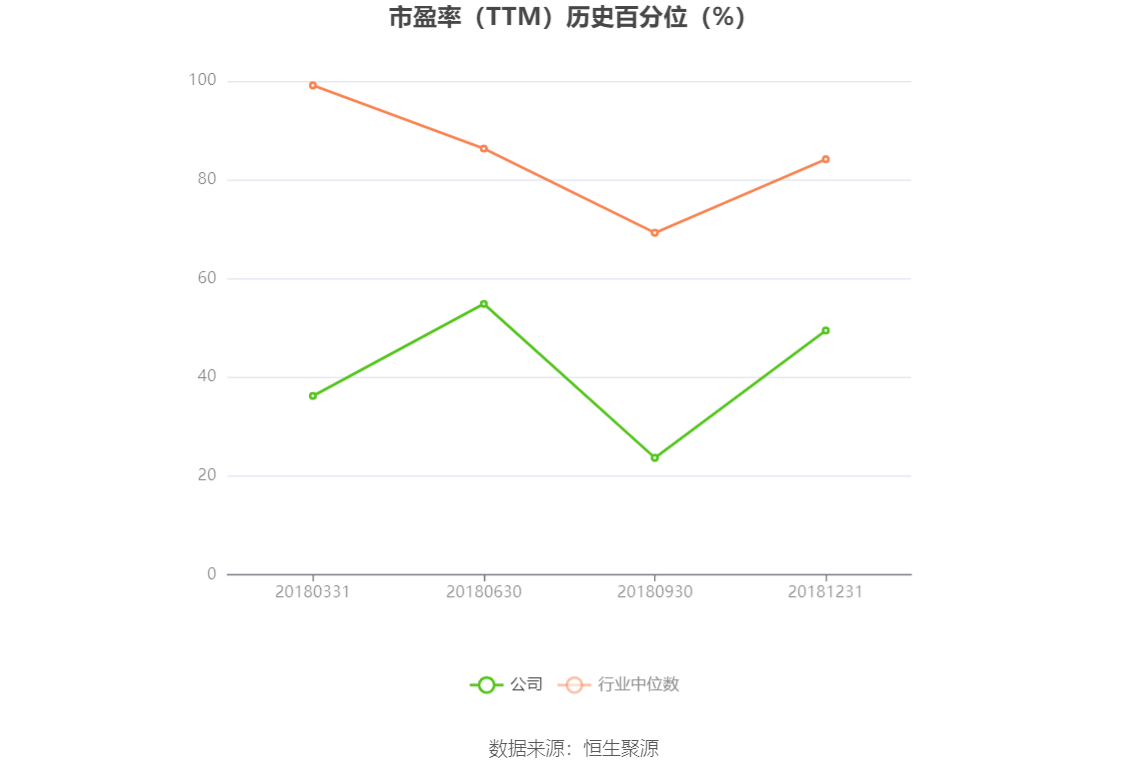 以本次披露业绩预告均值计算,公司近年盈利情况如下图: