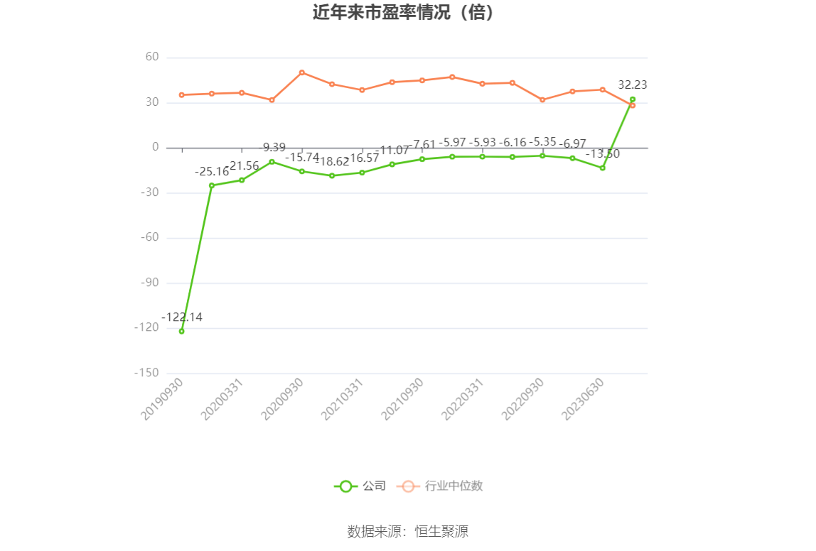 以本次披露业绩预告均值计算,公司近年市盈率(TTM)、市净率(LF)、市销率(TTM)情况如下图: