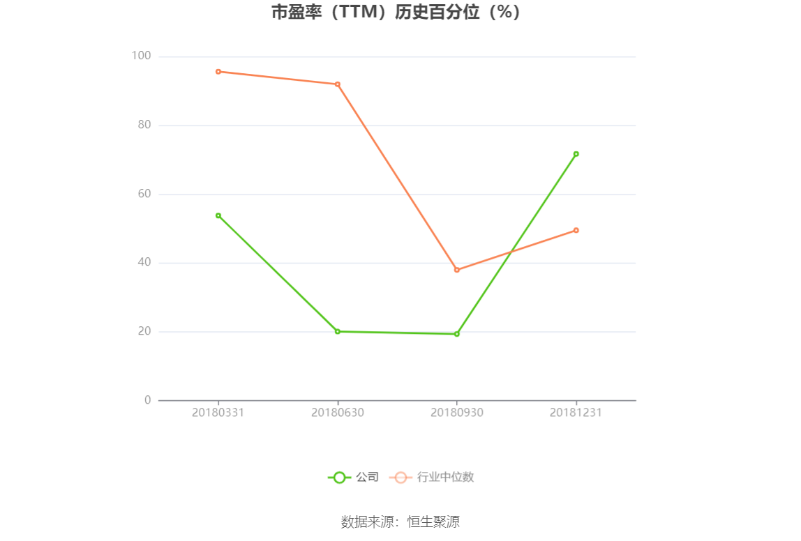 以本次披露业绩预告均值计算,公司近年盈利情况如下图: