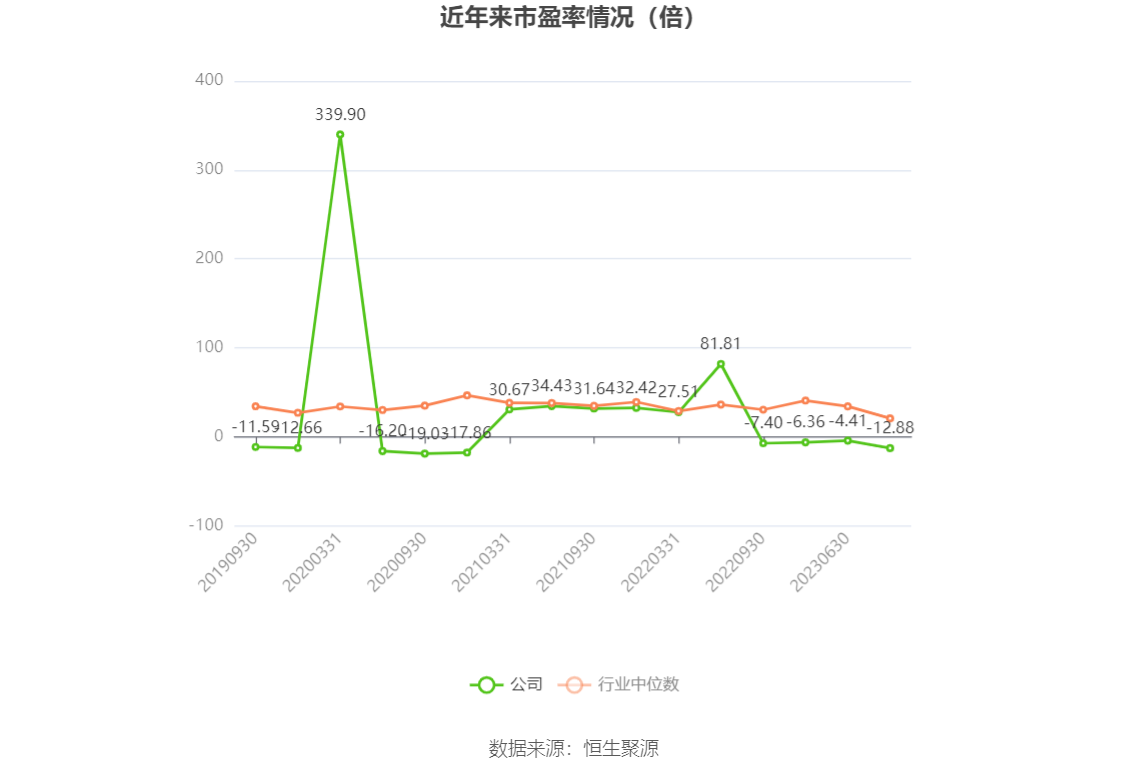 以本次披露业绩预告均值计算,公司近年市盈率(TTM)、市净率(LF)、市销率(TTM)情况如下图: