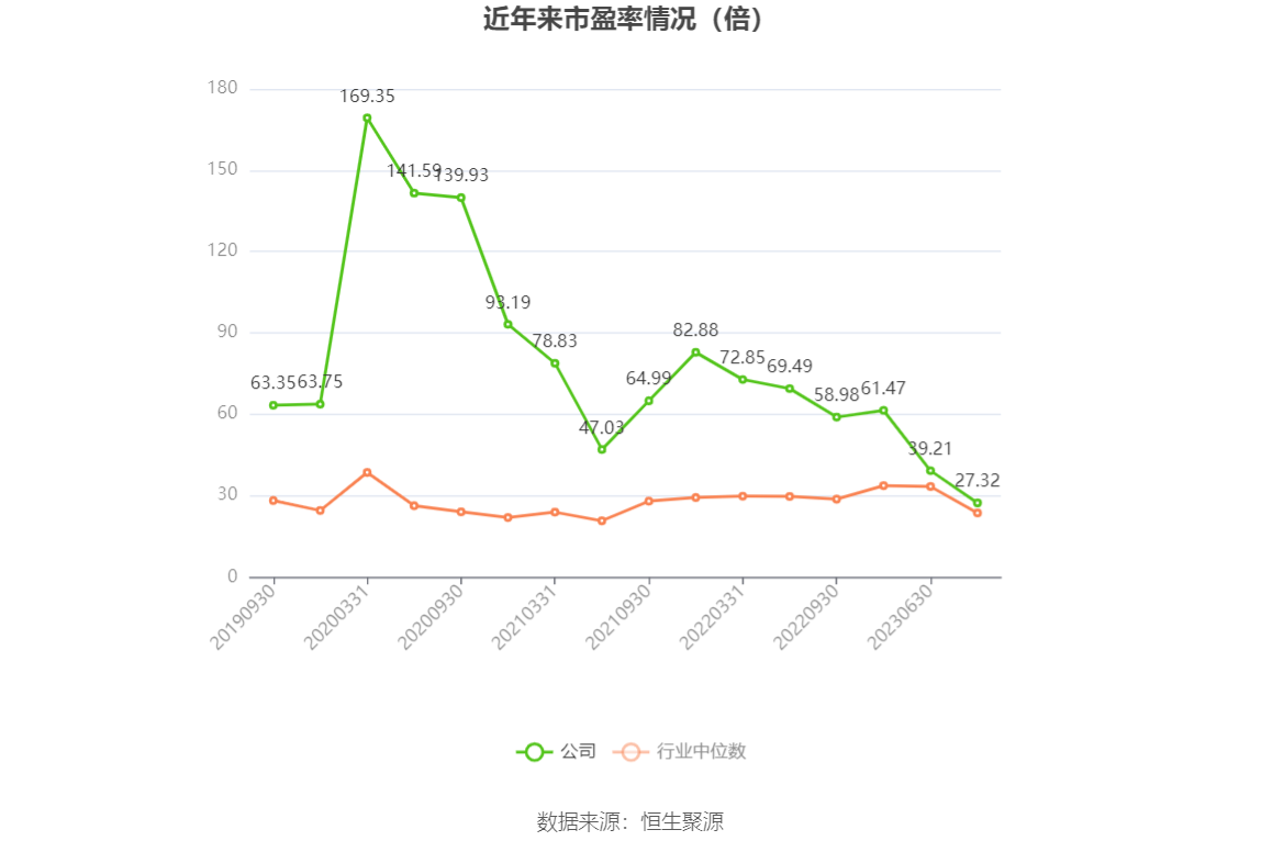 以本次披露业绩预告均值计算,公司近年市盈率(TTM)、市净率(LF)、市销率(TTM)情况如下图: