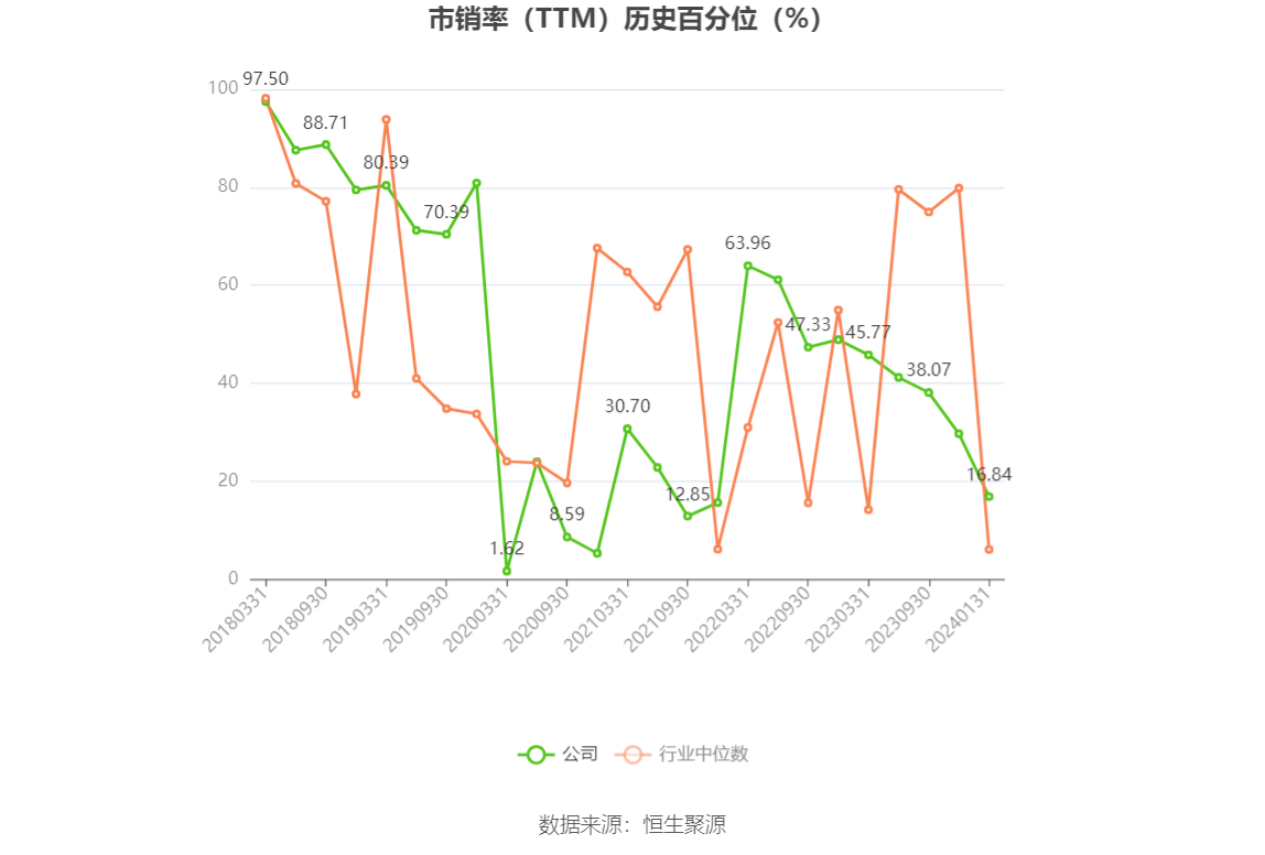 以本次披露业绩预告均值计算,公司近年盈利情况如下图: