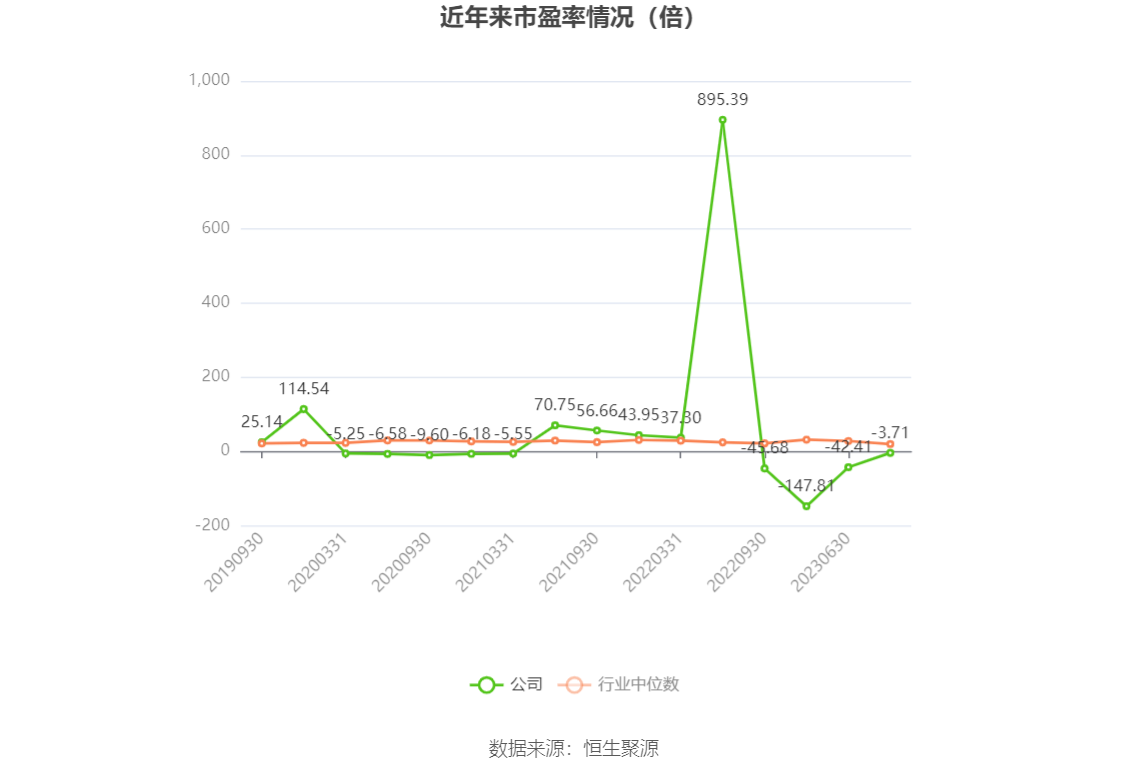 以本次披露业绩预告均值计算,公司近年市盈率(TTM)、市净率(LF)、市销率(TTM)情况如下图:
