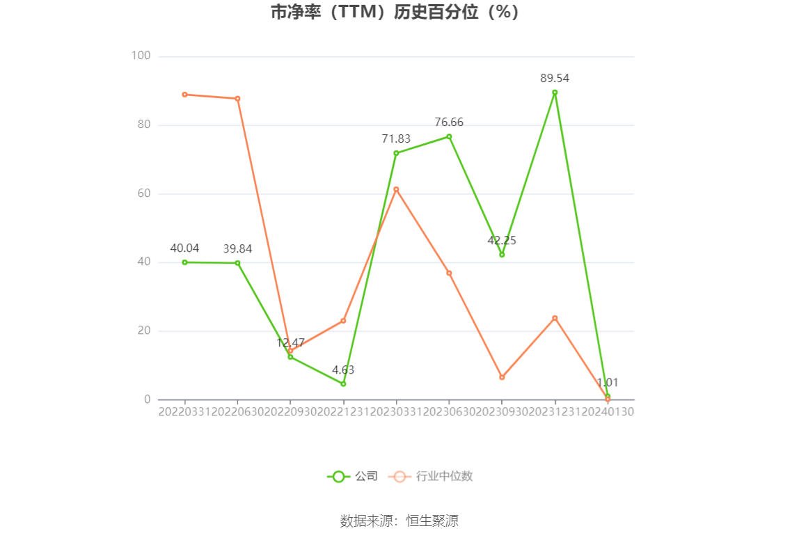 以本次披露业绩预告均值计算,公司近年盈利情况如下图: