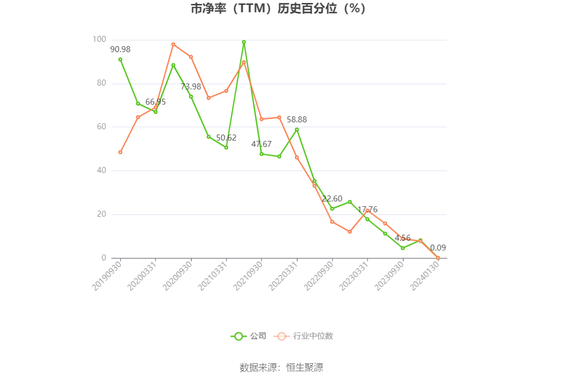 以本次披露业绩预告均值计算,公司近年盈利情况如下图: