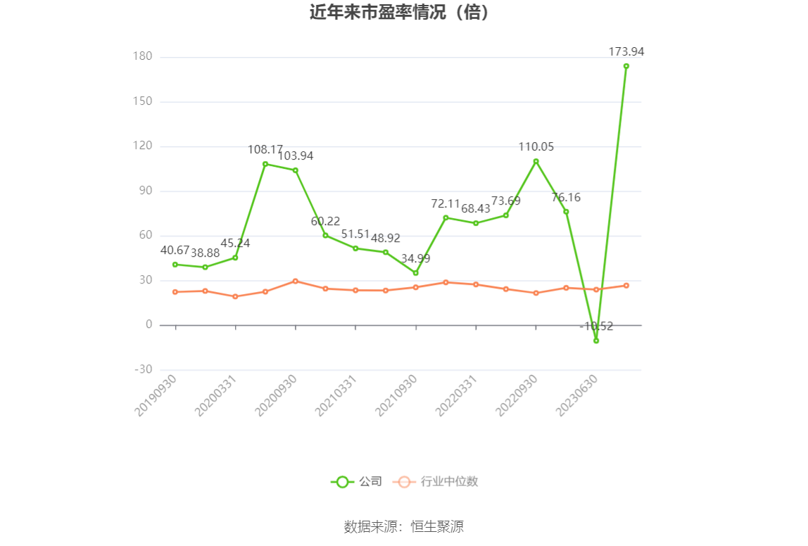 以本次披露业绩预告均值计算,公司近年市盈率(TTM)、市净率(LF)、市销率(TTM)情况如下图: