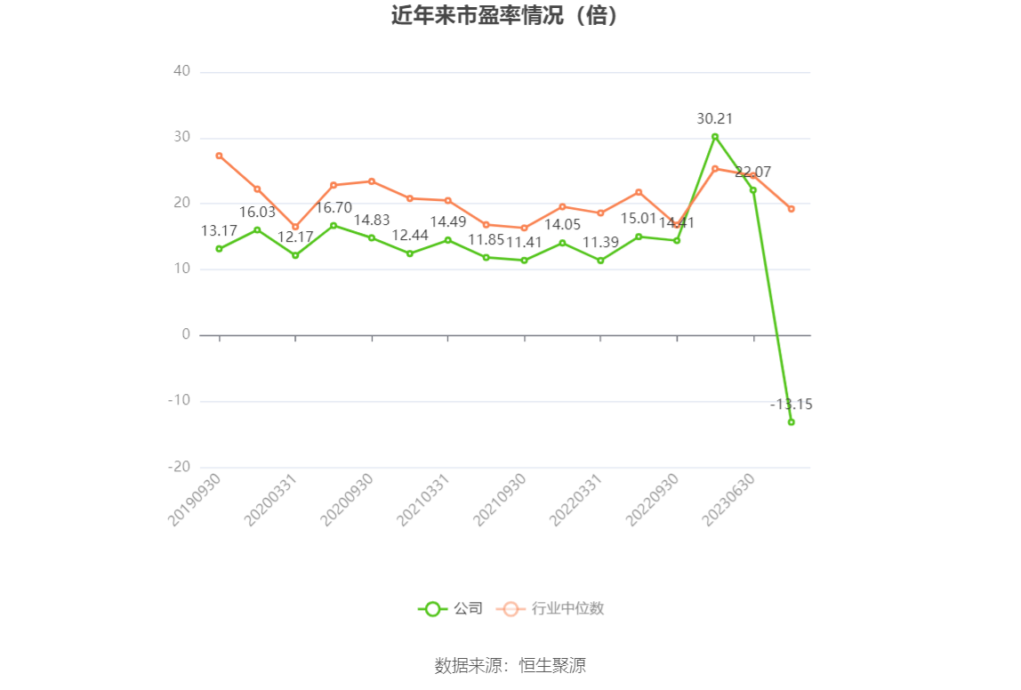 以本次披露业绩预告均值计算,公司近年市盈率(TTM)、市净率(LF)、市销率(TTM)情况如下图: