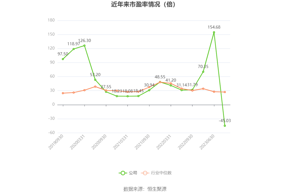 以本次披露业绩预告均值计算,公司近年市盈率(TTM)、市净率(LF)、市销率(TTM)情况如下图: