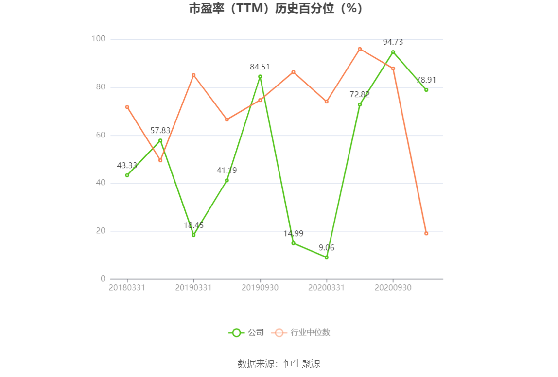 以本次披露业绩预告均值计算,公司近年盈利情况如下图: