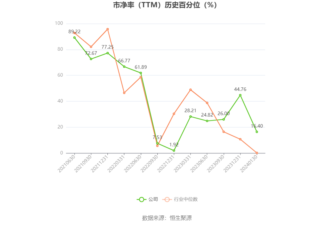 以本次披露业绩预告均值计算,公司近年盈利情况如下图: