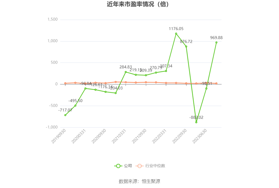 以本次披露业绩预告均值计算,公司近年市盈率(TTM)、市净率(LF)、市销率(TTM)情况如下图: