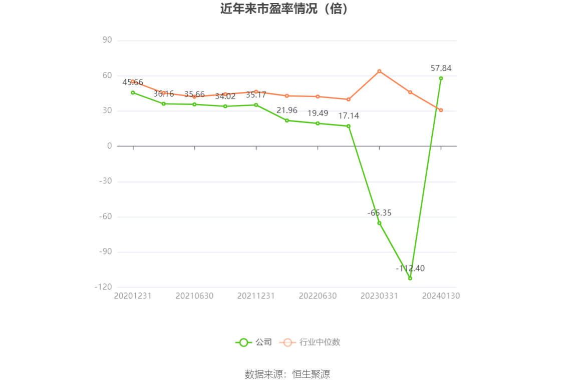 以本次披露业绩预告均值计算,公司近年市盈率(TTM)、市净率(LF)、市销率(TTM)情况如下图: