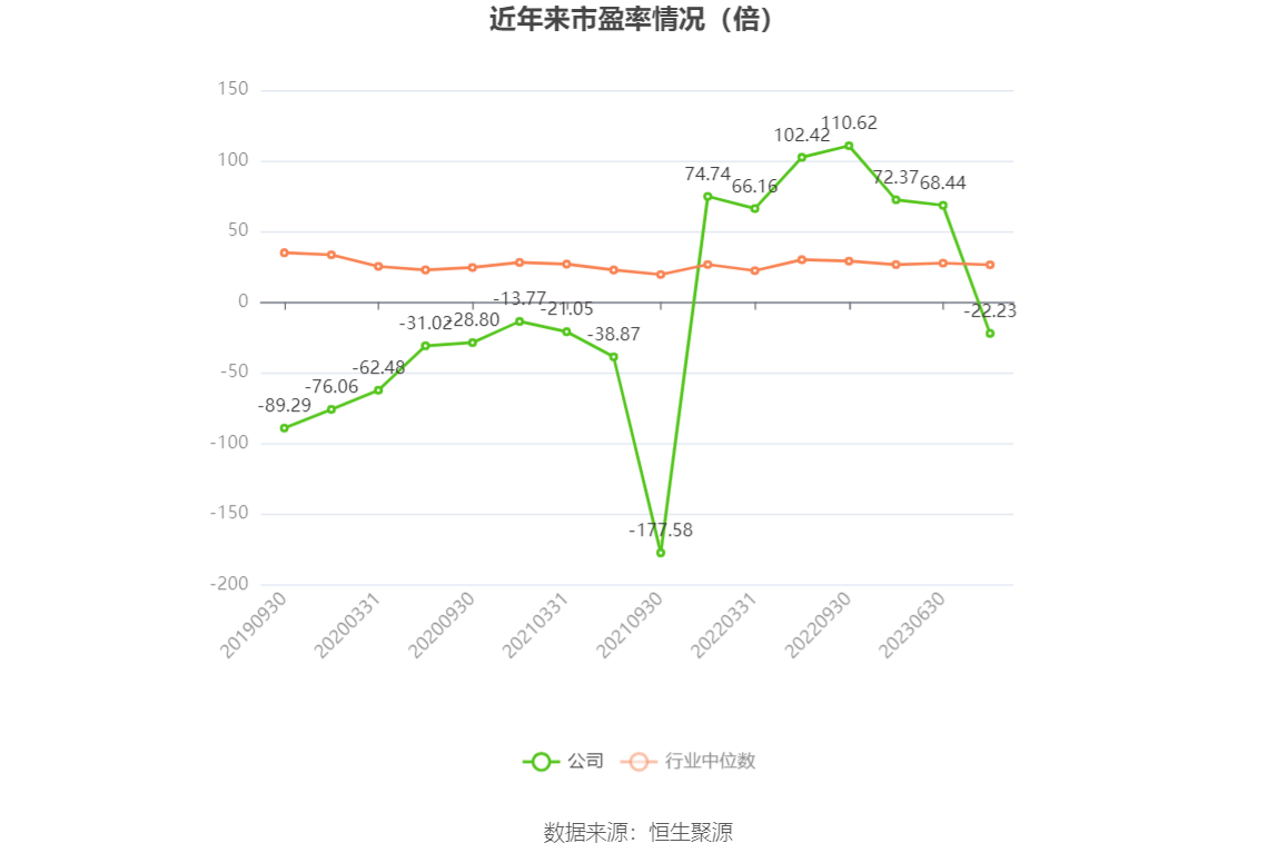 以本次披露业绩预告均值计算,公司近年市盈率(TTM)、市净率(LF)、市销率(TTM)情况如下图: