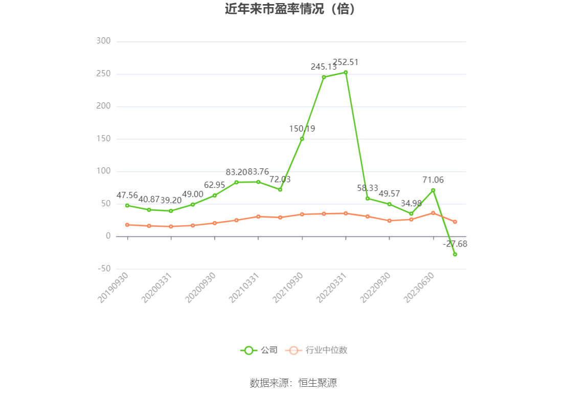以本次披露业绩预告均值计算,公司近年市盈率(TTM)、市净率(LF)、市销率(TTM)情况如下图: