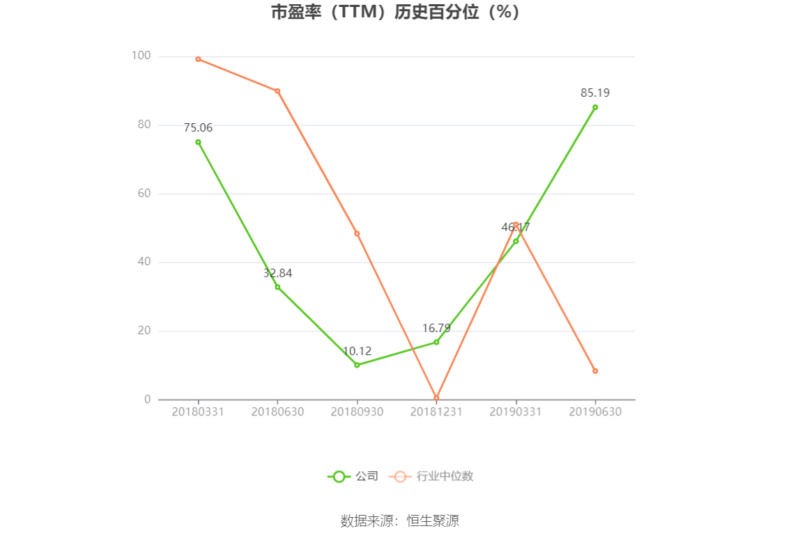 以本次披露业绩预告均值计算,公司近年盈利情况如下图: