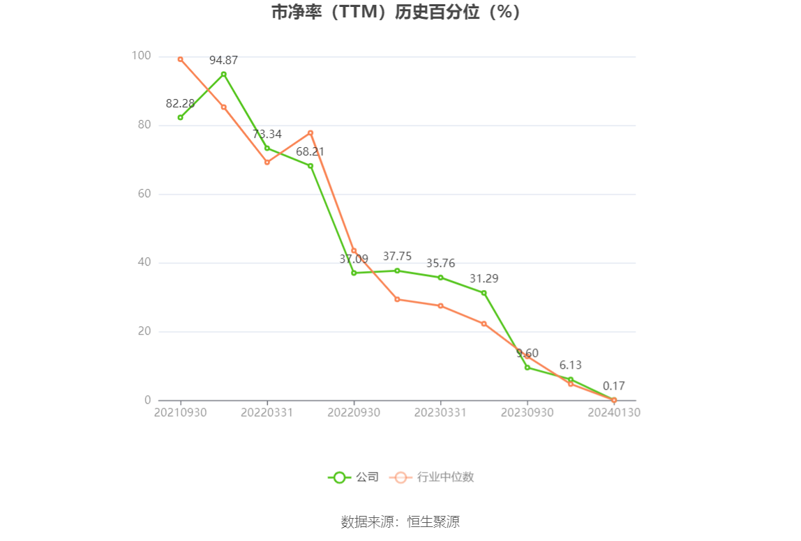 以本次披露业绩预告均值计算,公司近年盈利情况如下图: