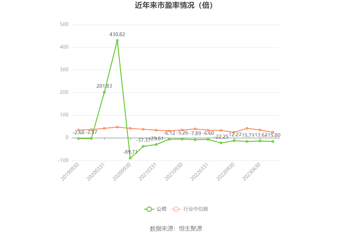 以本次披露业绩预告均值计算,公司近年市盈率(TTM)、市净率(LF)、市销率(TTM)情况如下图: