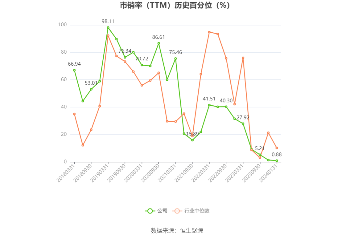 以本次披露业绩预告均值计算,公司近年盈利情况如下图: