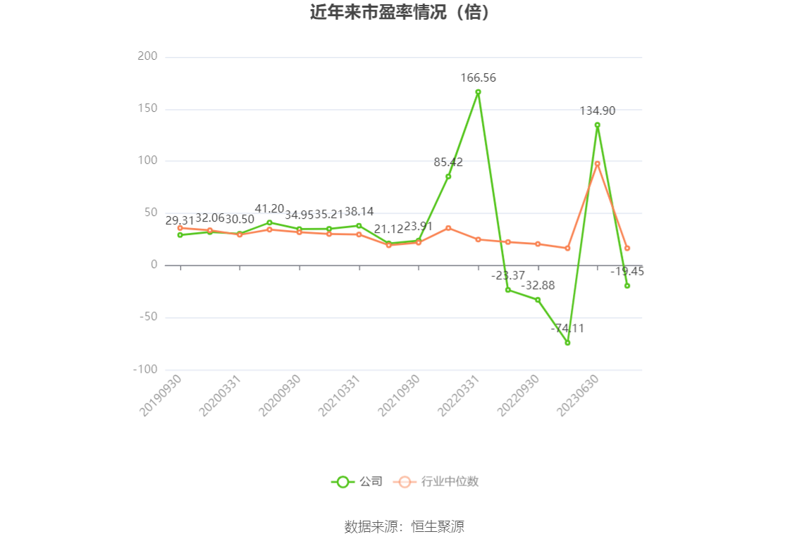 以本次披露业绩预告均值计算,公司近年市盈率(TTM)、市净率(LF)、市销率(TTM)情况如下图: