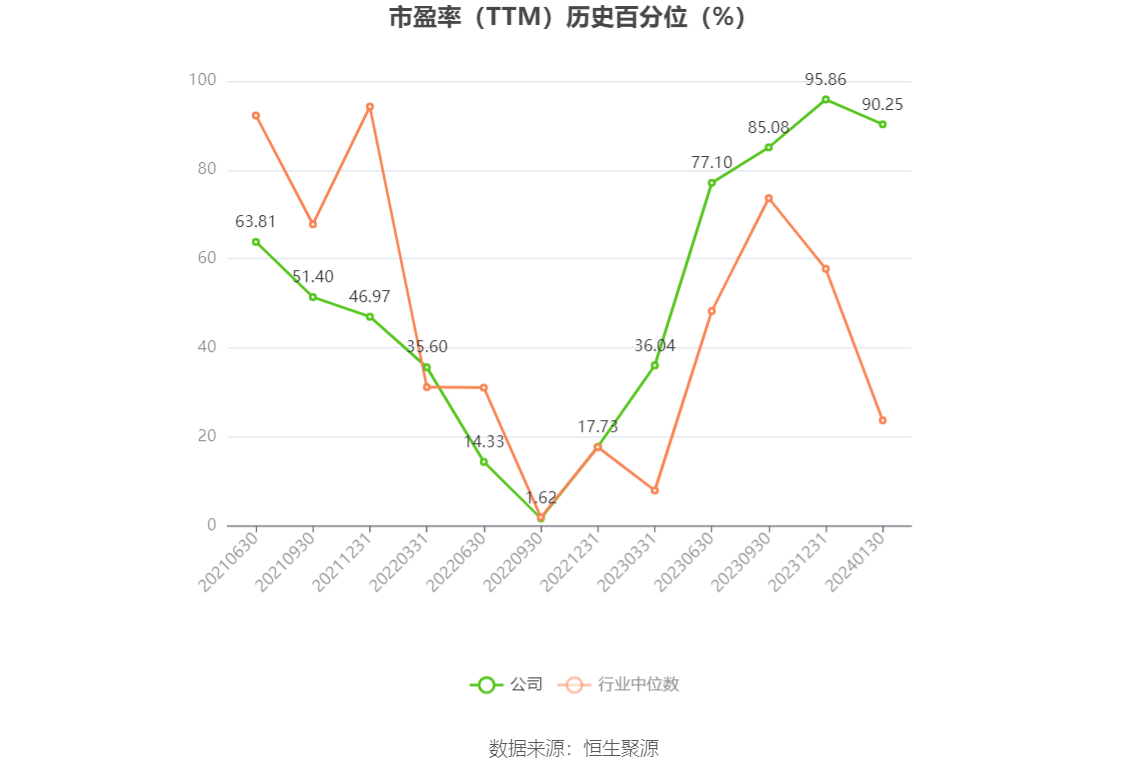 以本次披露业绩预告均值计算,公司近年盈利情况如下图: