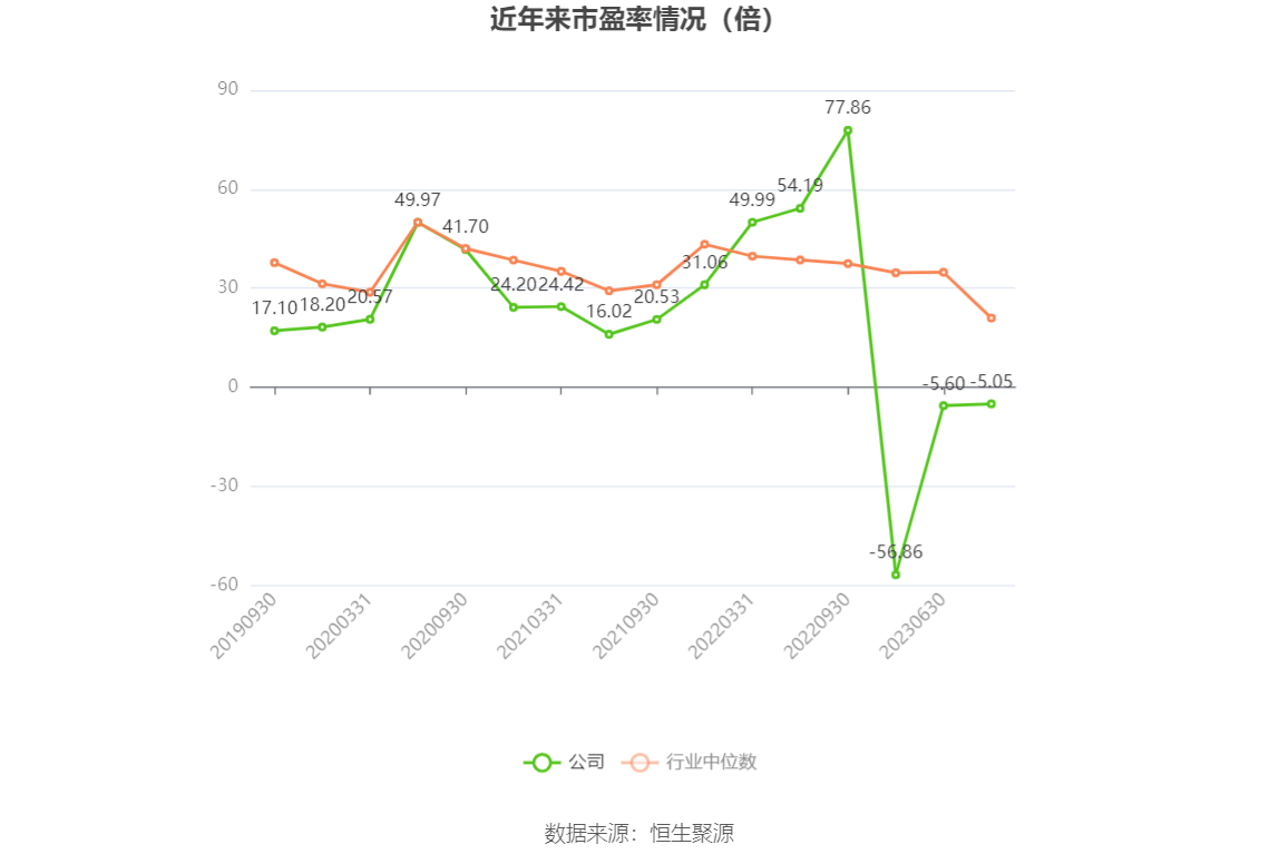 以本次披露业绩预告均值计算,公司近年市盈率(TTM)、市净率(LF)、市销率(TTM)情况如下图:
