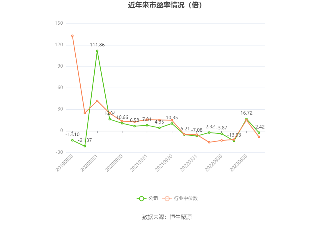 以本次披露业绩预告均值计算,公司近年市盈率(TTM)、市净率(LF)、市销率(TTM)情况如下图: