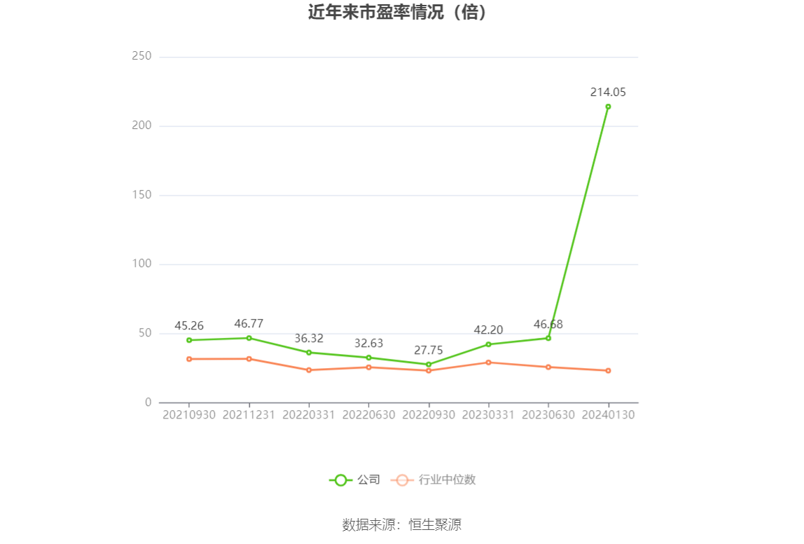 以本次披露业绩预告均值计算,公司近年市盈率(TTM)、市净率(LF)、市销率(TTM)情况如下图: