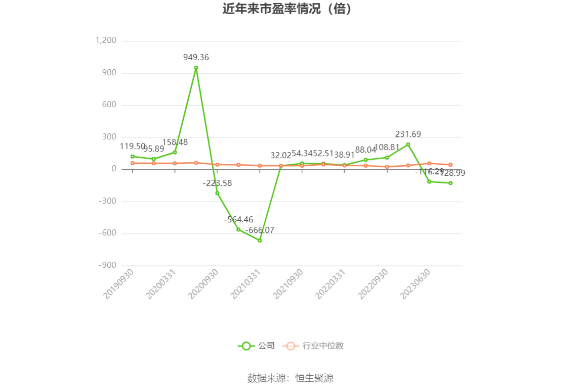 以本次披露业绩预告均值计算,公司近年市盈率(TTM)、市净率(LF)、市销率(TTM)情况如下图: