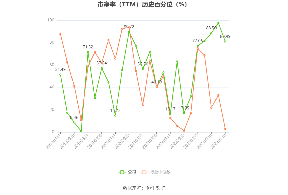 以本次披露业绩预告均值计算,公司近年盈利情况如下图:
