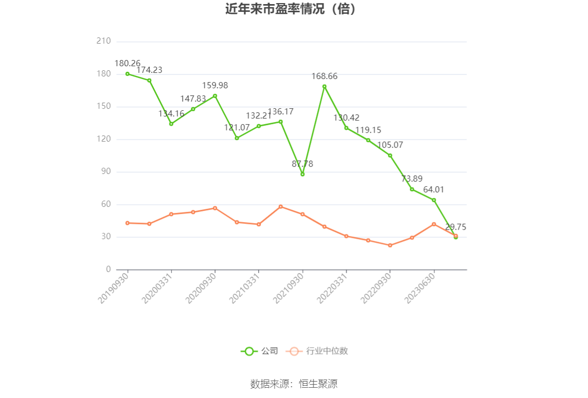 以本次披露业绩预告均值计算,公司近年市盈率(TTM)、市净率(LF)、市销率(TTM)情况如下图: