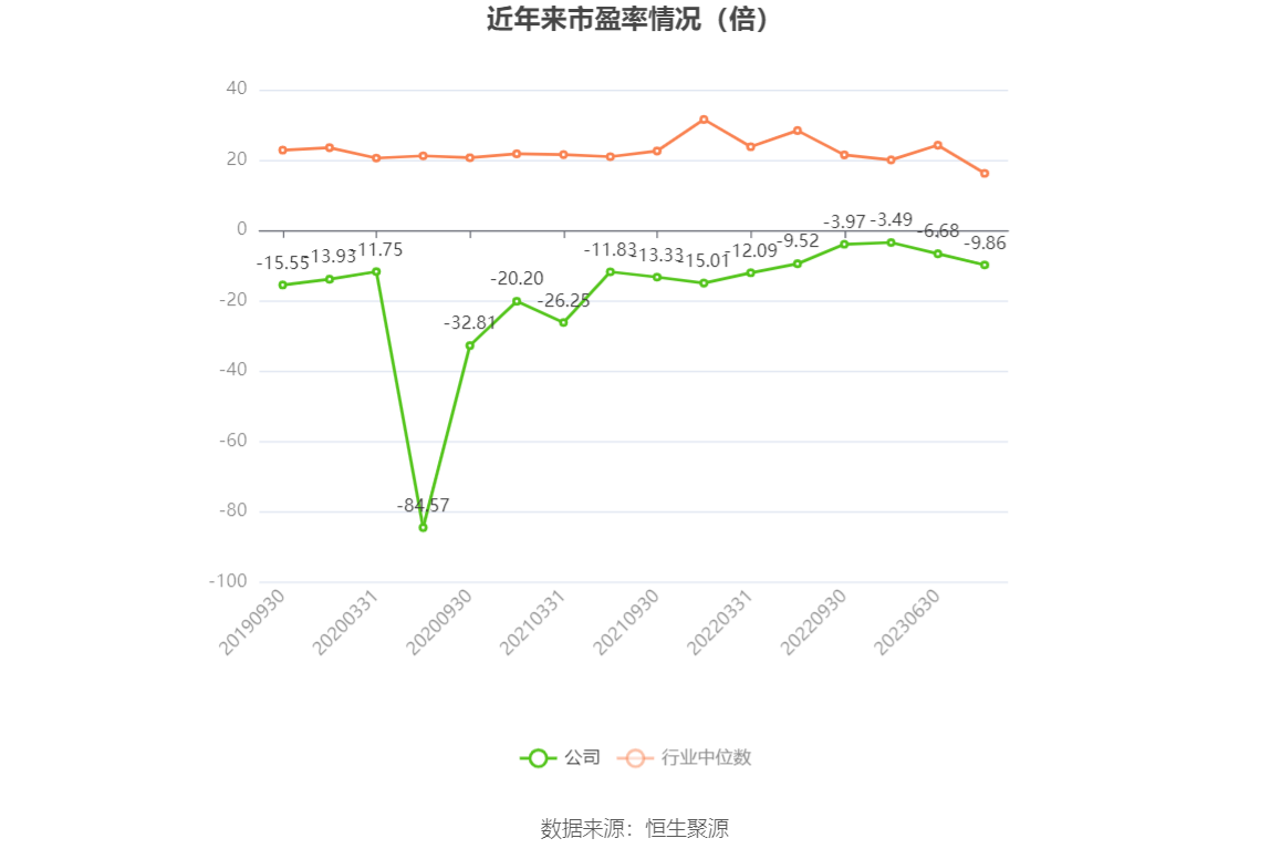 以本次披露业绩预告均值计算,公司近年市盈率(TTM)、市净率(LF)、市销率(TTM)情况如下图:
